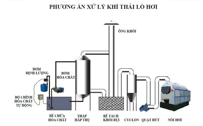 Sơ đồ công nghệ xử lý khói thải lò hơi (nồi hơi) công nghiệp