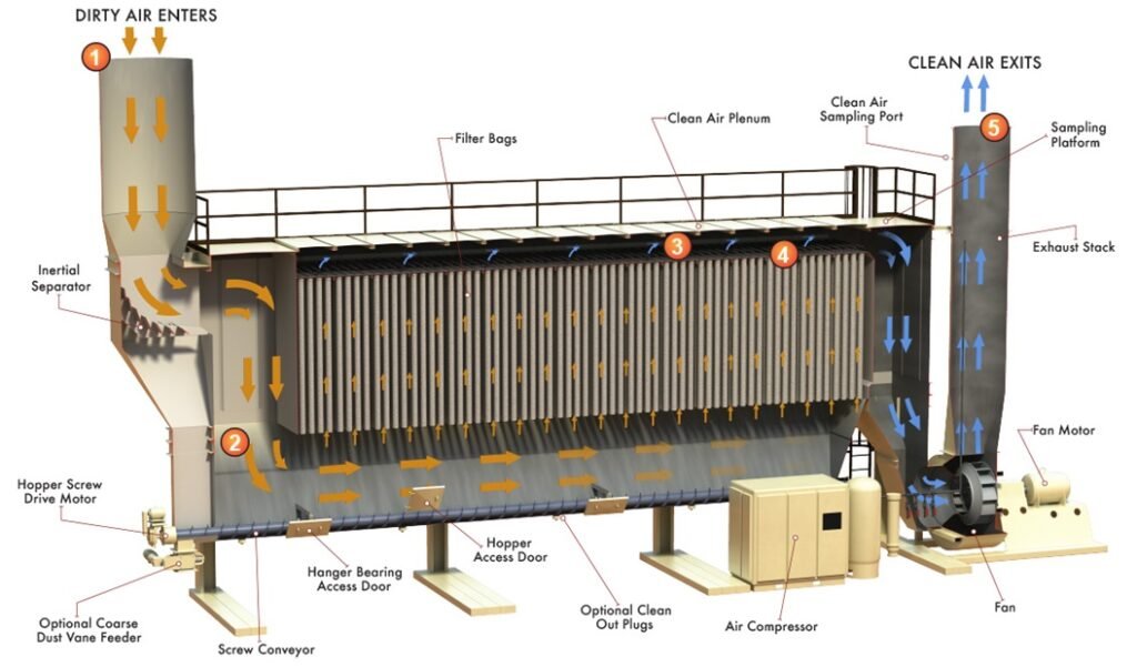 Hệ thống xử lý bụi Baghouse